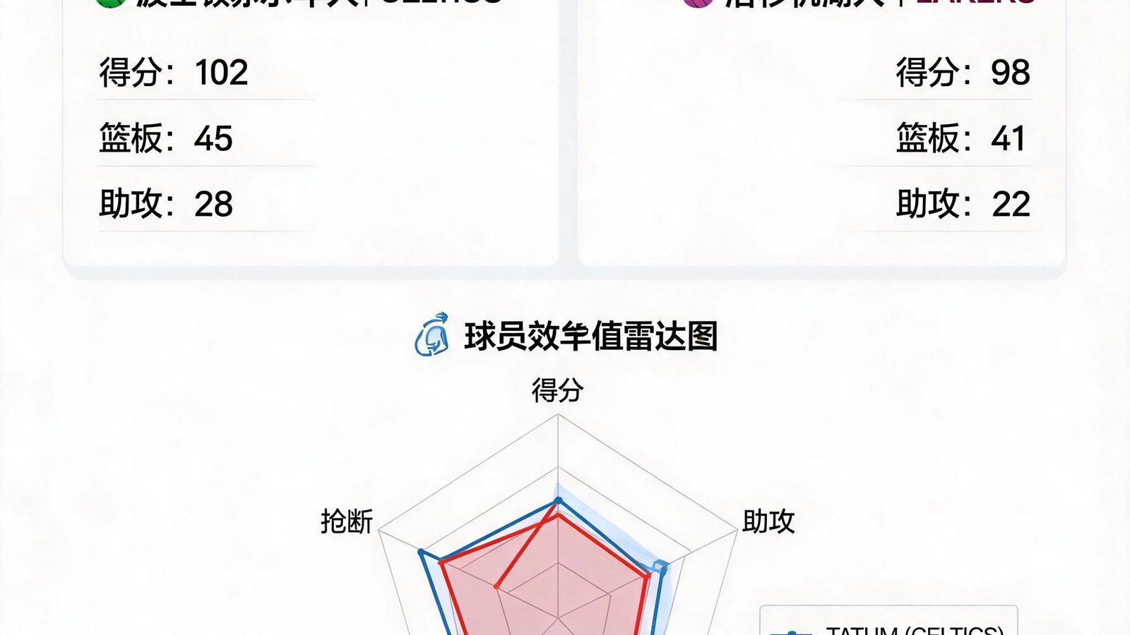 开云平台NBA实时比分面板，显示球队得分、篮板、助攻以及球员效率值雷达图